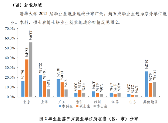 图源：清华大学2021年就业报告<br>