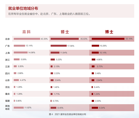 图源：北京大学2021年毕业生就业质量年度报告<br>