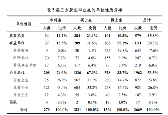 图源：清华大学2021年就业报告<br>