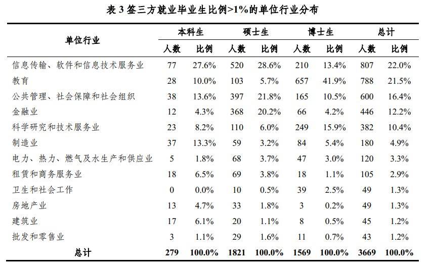 清华大学2021届毕业生签三方就业比例＞1%的单位行业分布（图片来自“青塔”）<br>