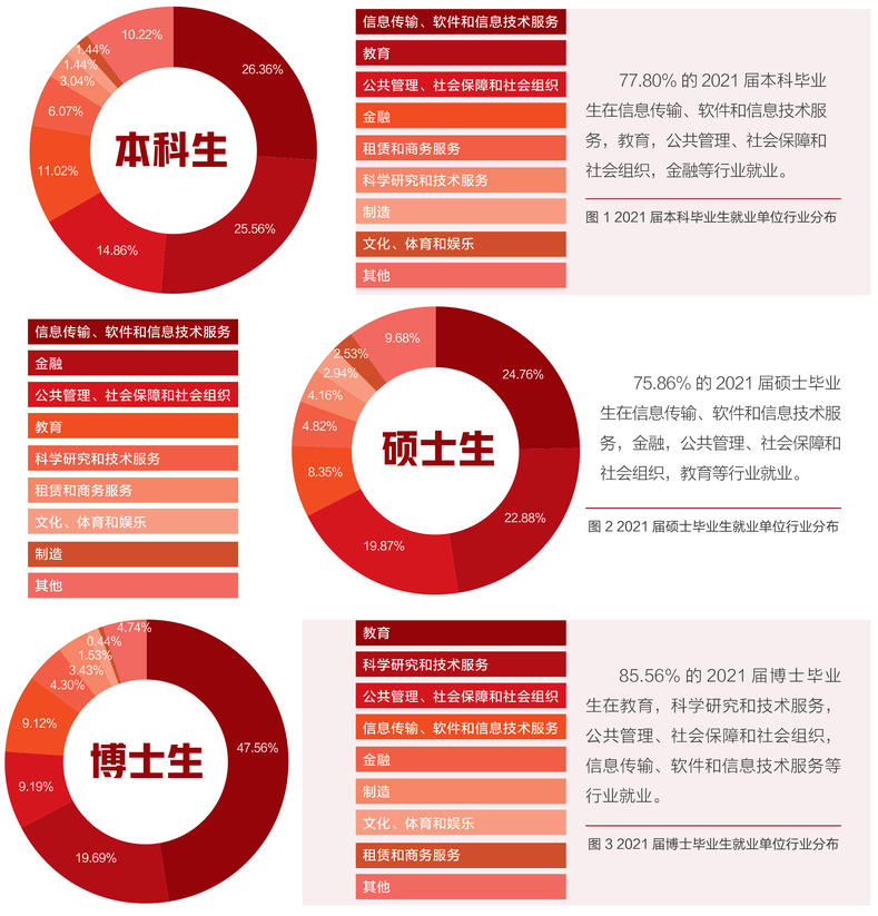 北京大学2021届毕业生就业单位行业分布（图片来自“青塔”）<br>