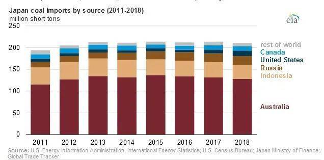 美国能源署数据显示，2011至2018年之间，澳大利亚和印尼是日本煤炭进口的前二来源<br>