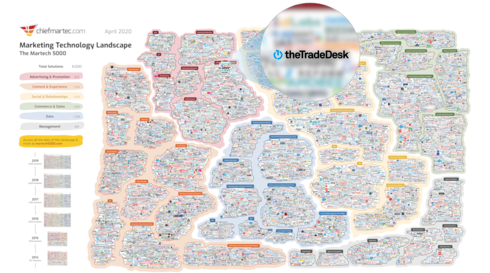 TTD在Martech营销服务生态图的位置（主图来源：chiefmartec，略作加工）<br>
