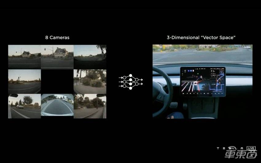 特斯拉车身上的八个摄像头汇集成三维的“向量空间”<br>