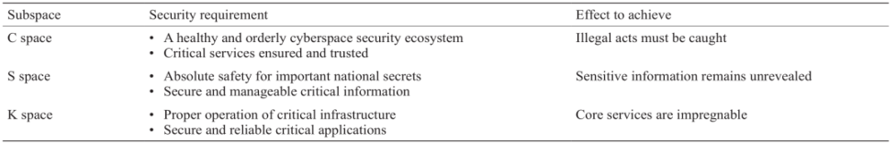 表1 三类网络不同的安全需求 