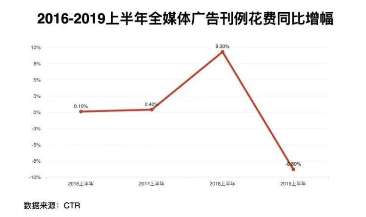2019上半年中国广告刊例花费同比下降8.8%