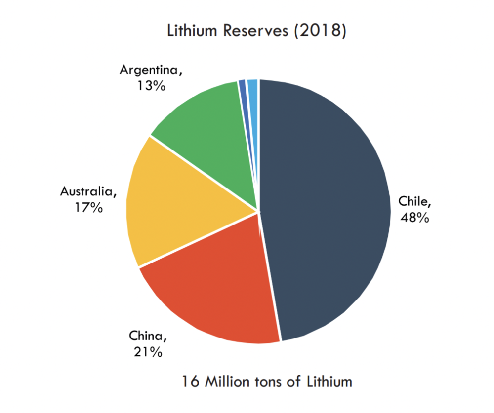 ▲智利丰富的锂矿储量
