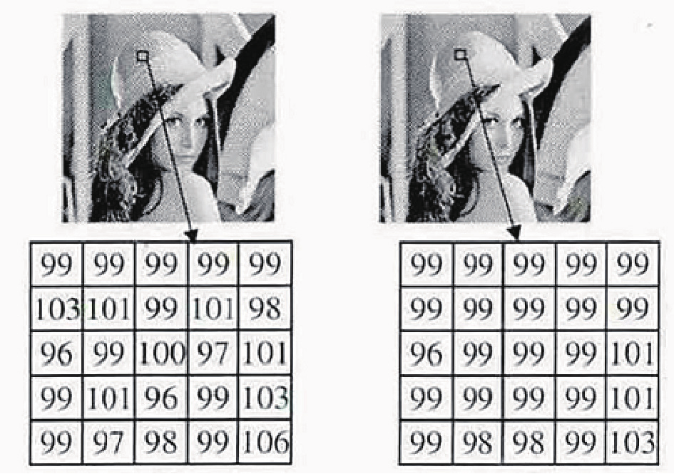 图6 中值滤波前后图像像素点亮度分布<br label=图片备注 class=text-img-note>