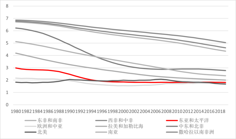 图1A 世界总体分地区生育率趋势图