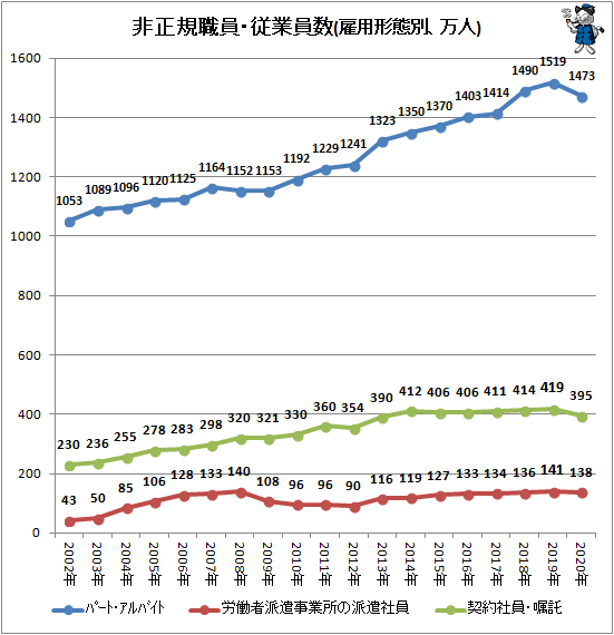 图源：Garbagenews，蓝色曲线表示日本兼职、打零工人数变化<br>