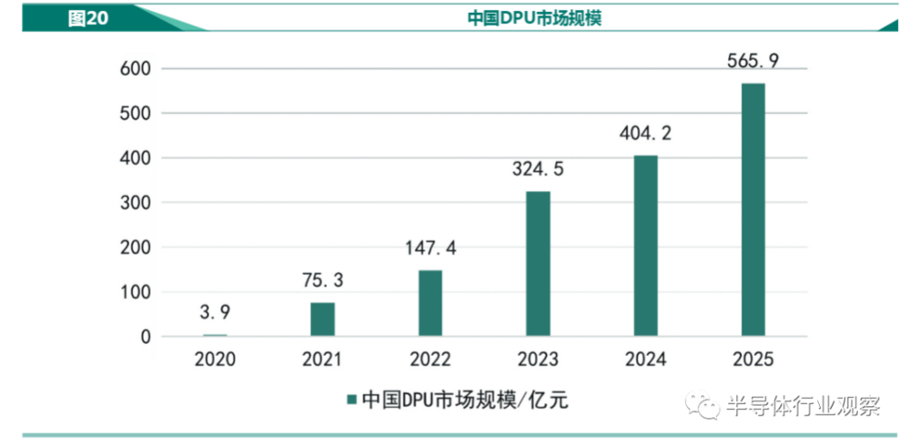 图片来源：2021年中国DPU行业发展白皮书<br label=图片备注 class=text-img-note>