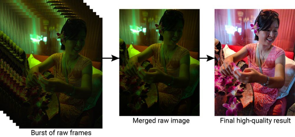 HDR + 从一组全分辨率的原始图像开始，每张都有相同的曝光度（图左）；合并后的图像减少了噪声，增加了动态范围，从而得到更高质量的最终图像（图右）。<br label=图片备注 class=text-img-note>