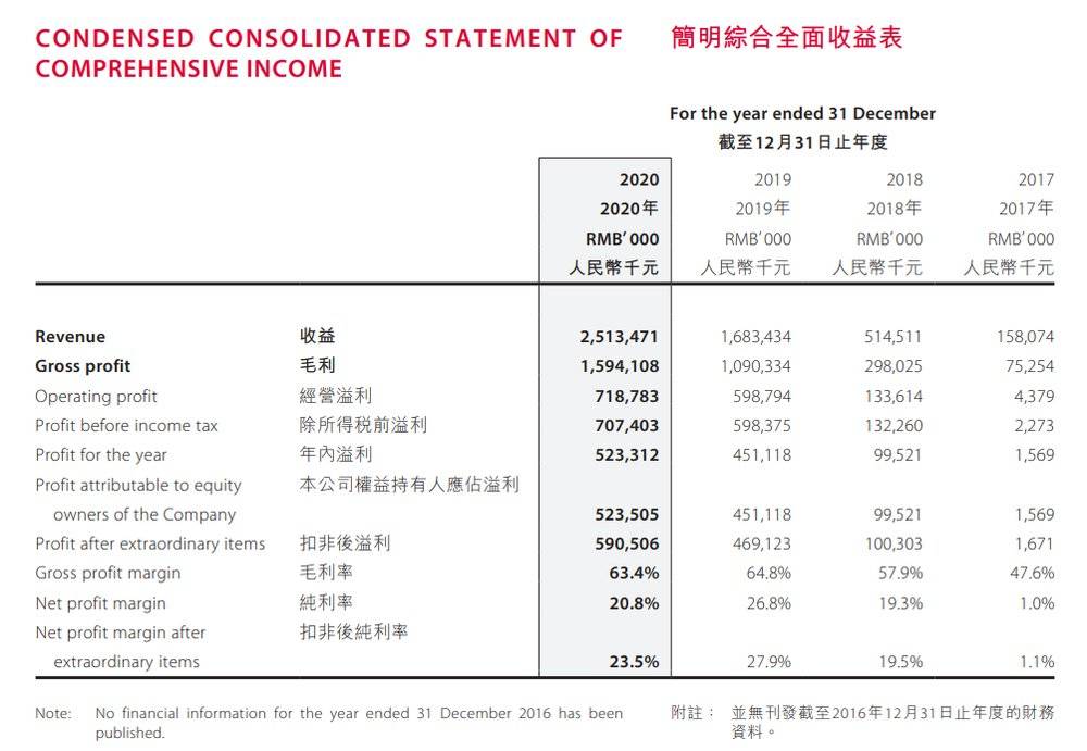 泡泡玛特2020年财报截图<br label=图片备注 class=text-img-note>