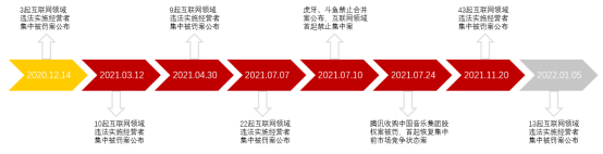 图2：国家市场监督管理局公布的反垄断行政处罚决定时间线