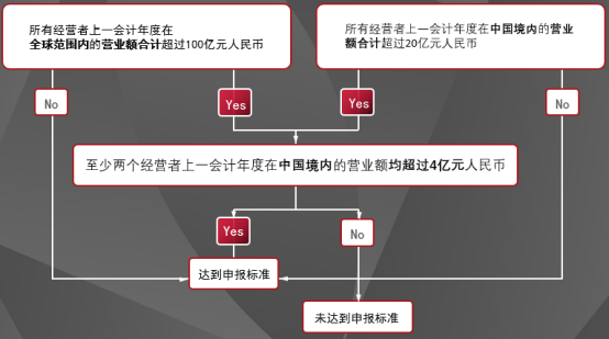 图4：中国反垄断申报流程