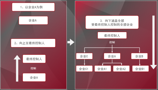 图5：计算参与集中的经营者的营业额