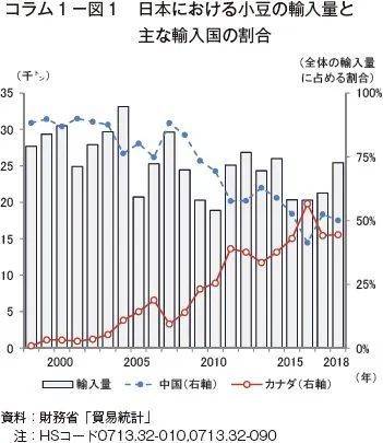 日本豆沙进口量占比，蓝色为中国，红色为加拿大，图-alic.go.jp<br>