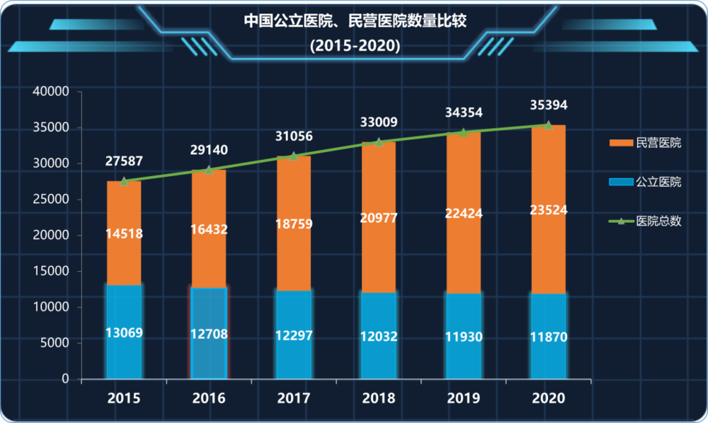 中国公立医院、民营医院数量比较(2015-2020)