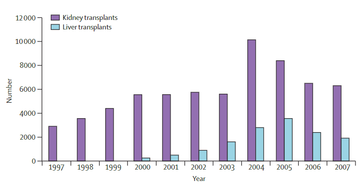 在还没有完善的法律规范前（2014年以前），我国器官移植的数量就已经达到非常高的水平，需求量非常高（紫色指肾脏移植，蓝色指肝移植，图源：Lancet | Huang J, et al.）