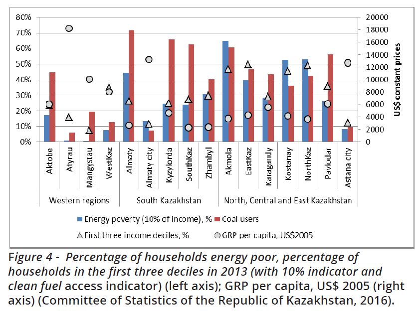  哈萨克斯坦国内城市居民家庭能源消费状况 / IAEE<br>