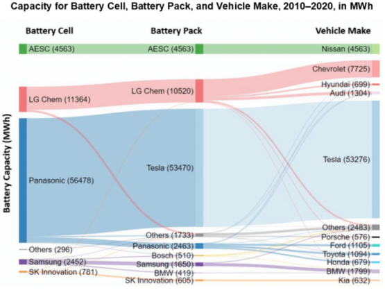 2010年~2020年间，5家亚洲企业提供美国电动车锂电池