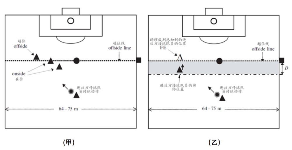 图2. 助理裁判误判示意图。▲进攻方队员；△助理裁判感知到的进攻方队员的位置；●防守方倒数第二名队员的位置；■助理裁判。（图片修改自参考文献[2]，点击看大图）<br>