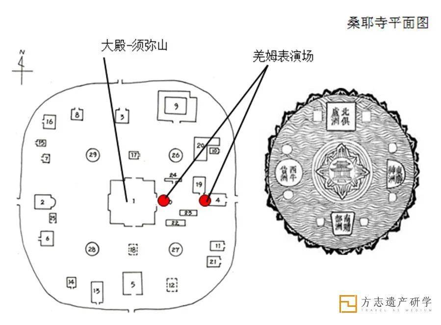 1994年画的西藏桑耶寺平面图，它是仿照须弥山建造的<br>