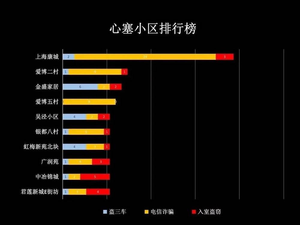 2019年，闵行区公安局发布的“心塞小区排行榜”/图表来自微信公众号“今日闵行”