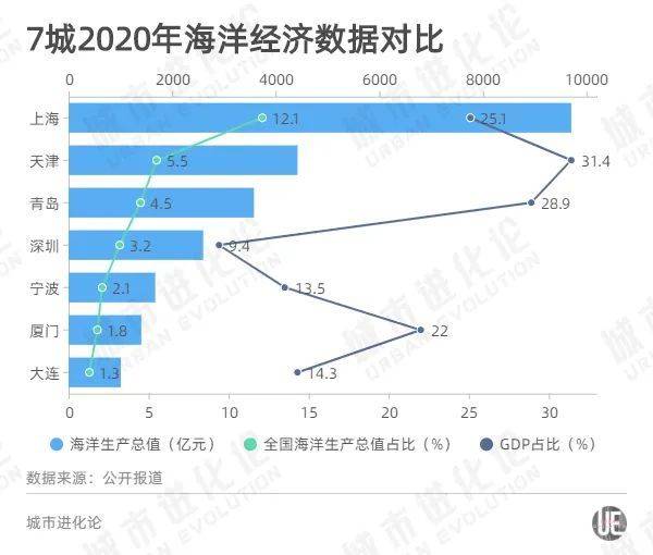 备注：天津数据通过《天津市海洋经济发展“十四五”规划》中的预期性指标测算得出；据公开报道，深圳数据为“接近”值。