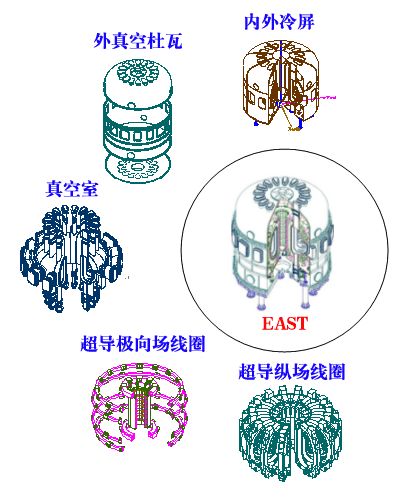 EAST主要部件示意图。图源中国科学院等离子体物理研究所官网。