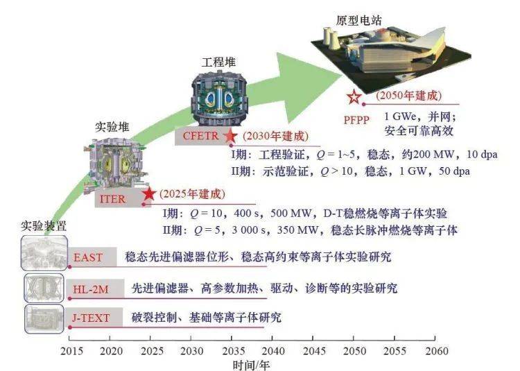 中国磁约束聚变发展路线图，来源：中国工程院院刊。