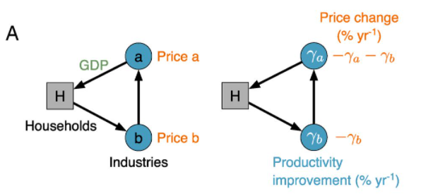图1. 简单的生产网络及技术进步影响的示意图<br>