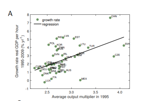 图5. 各国1995年行业平均产出乘数与1995-2009间GDP增长的最小二乘线性拟合结果。<br>