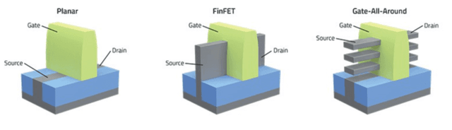 平面晶体管与FinFET以及GAA FET示意图