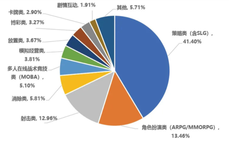 中国自主研发移动游戏海外市场收入前100类型收入占比<br>