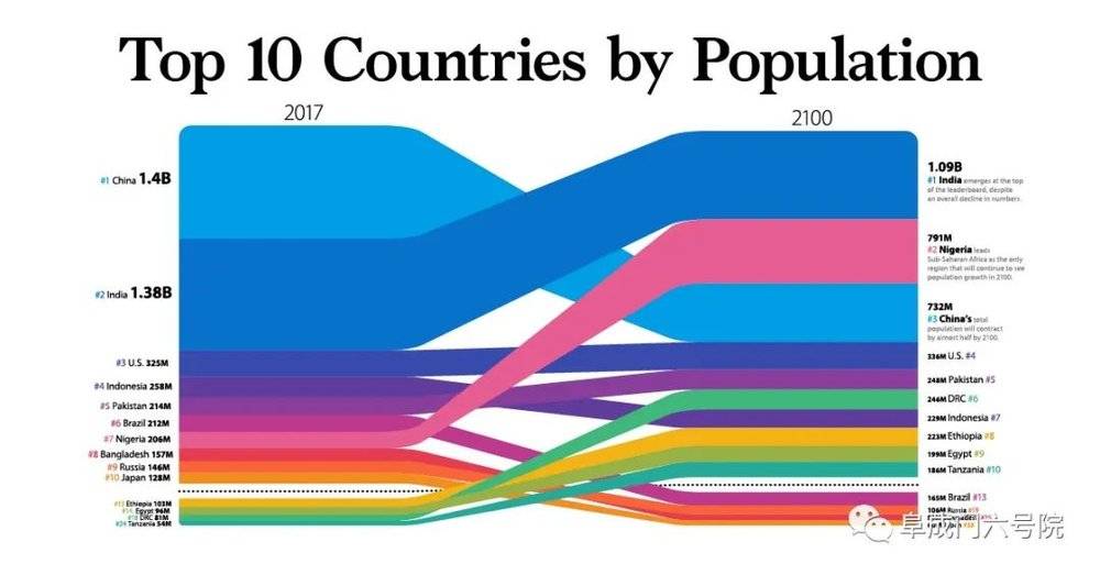 （据联合国的估算，中国到2100年将成为世界第三大人口大国，被印度和尼日利亚赶超）<br label=图片备注 class=text-img-note>