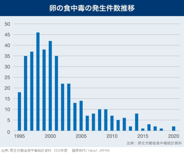 90年代日本鸡蛋食物中毒频率是如今的10倍以上<br>