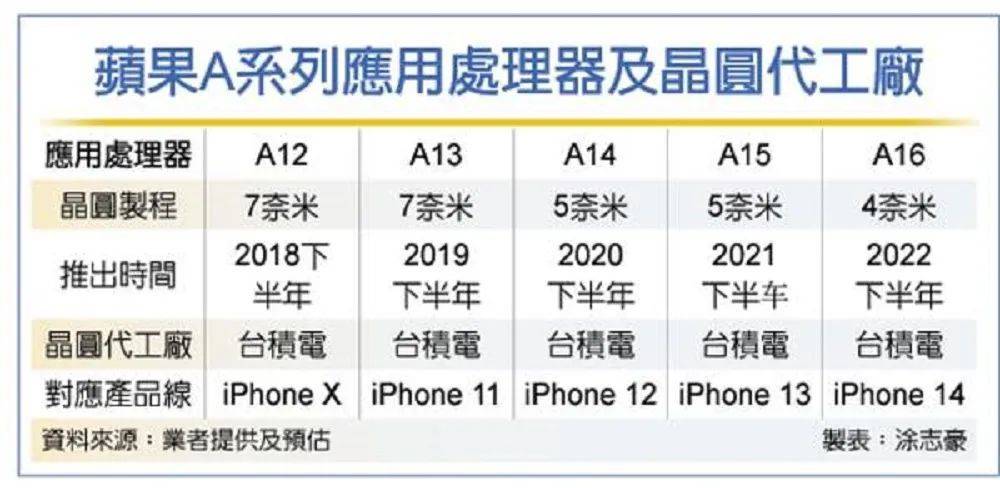 ▲苹果A系列芯片推出时间与制程（图片来源：台湾工商时报）<br label=图片备注 class=text-img-note>