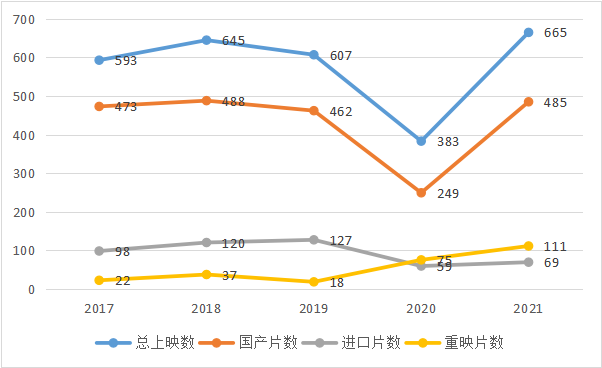 △图1：2017-2021年中国电影市场上映影片数量（单位：部）（数据来源：猫眼专业版）