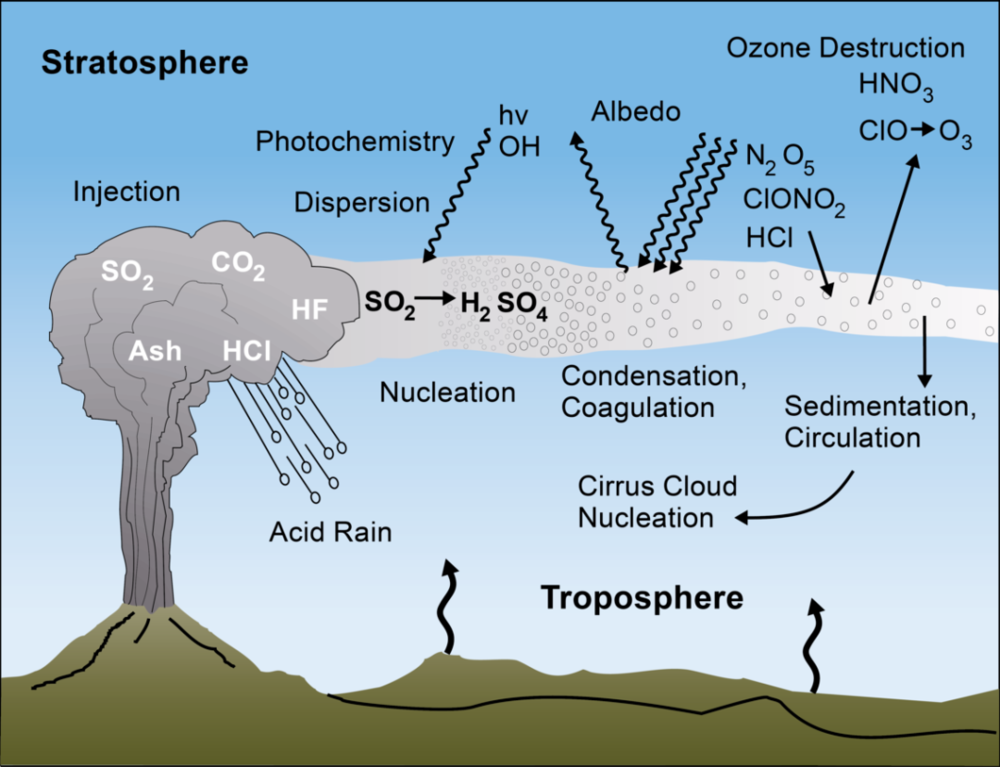 ▲火山释放的二氧化硫跟随大气循环的示意图（图片来源：USGS）<br label=图片备注 class=text-img-note>