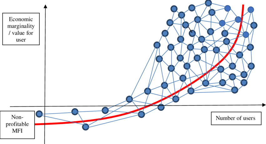 “梅特卡夫定律”模型。该理论认为：一个网络的价值和这个网络节点数的平方成正比，用公式表述就是：V=KN(N-1），其中V代表一个网络的价值，N代表这个网络的节点数，K代表价值系数。<br>