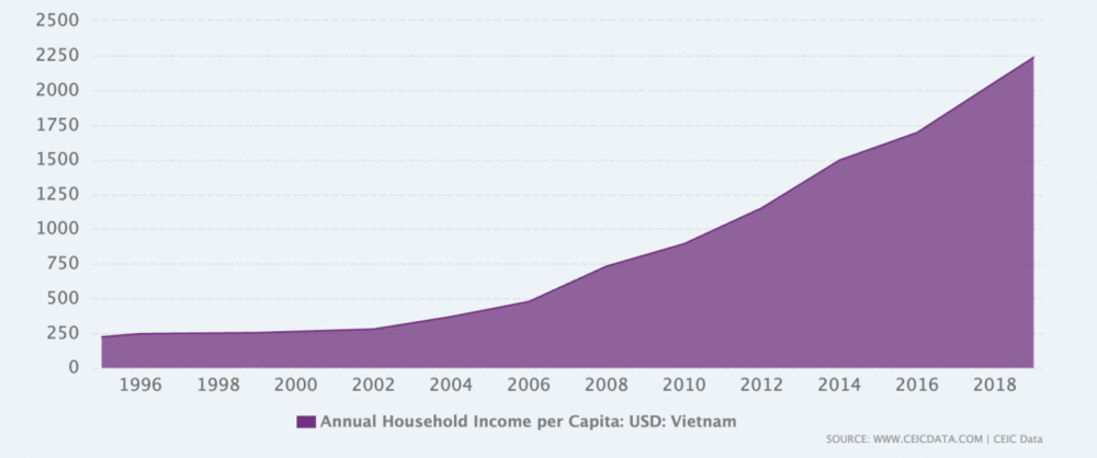 1994年-2020年越南每户人均收入表 来源：CEIC<br>
