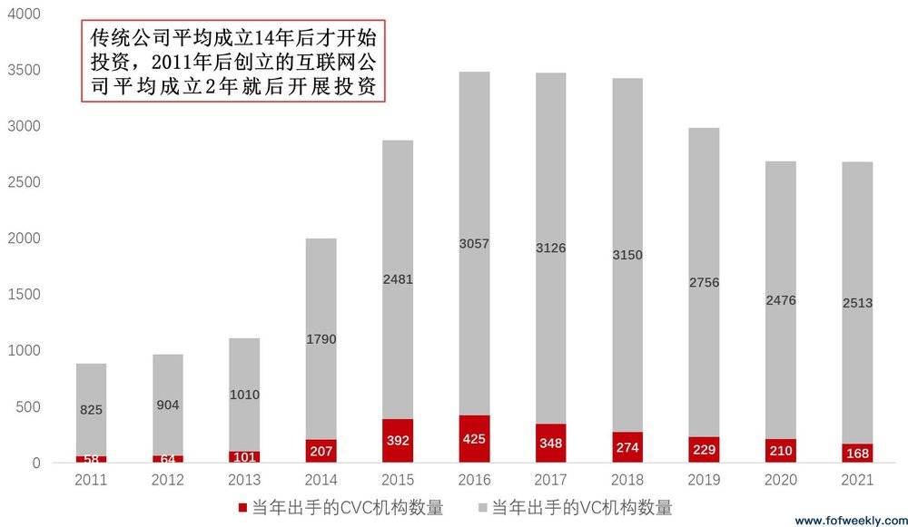 图：历年中国有投资活动的CVC和VC的数量，资料来源：IT桔子，FOFWEEKLY整理
