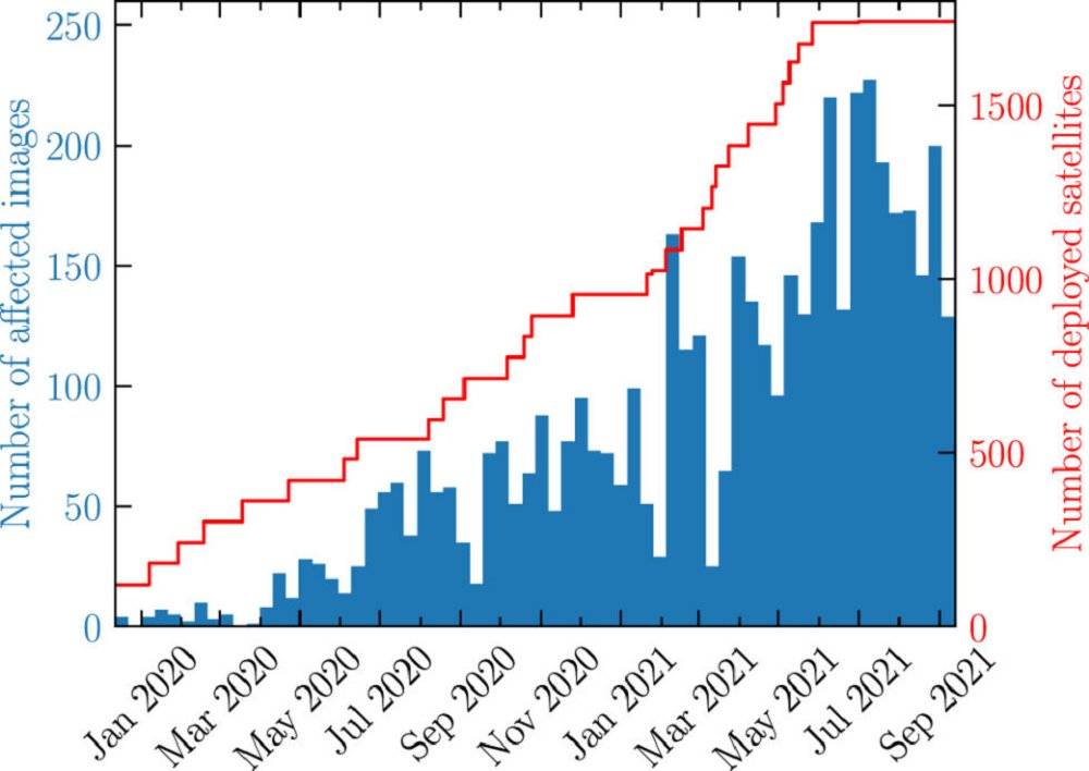 随着天文学家跟踪的星链卫星数量（红色）增加，受影响的天文观测图像数量（蓝色）也不断增加<br>