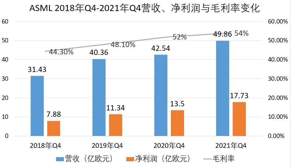 ▲ASML 2018年Q4-2021年Q4营收、净利润与毛利率变化<br label=图片备注 class=text-img-note>