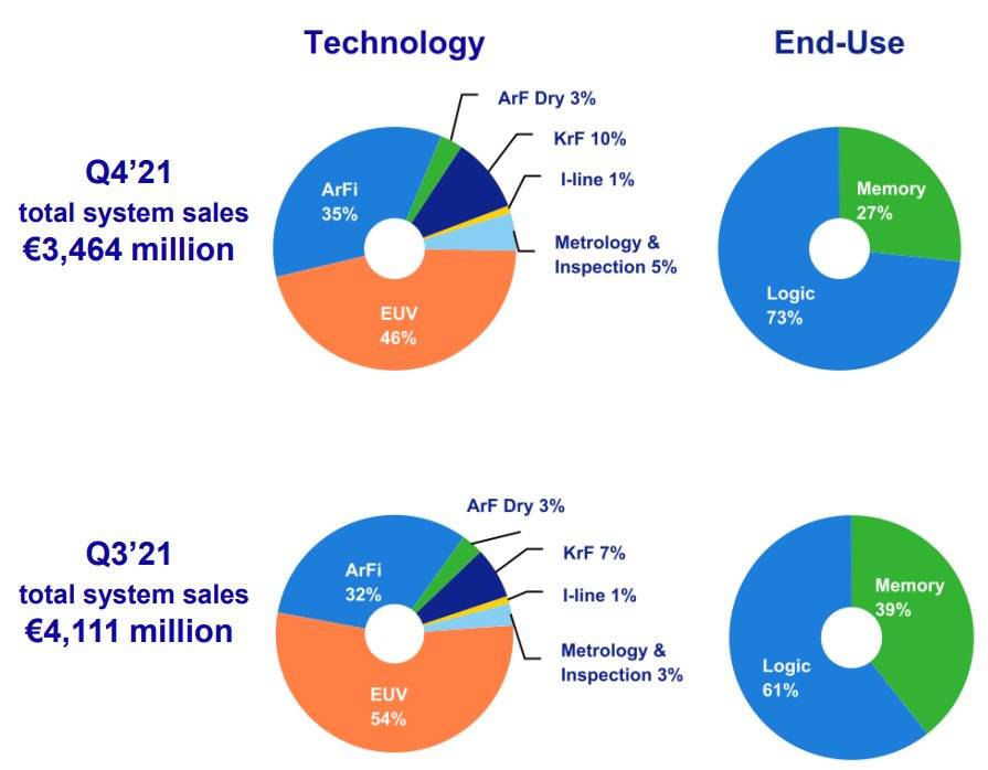 ▲ASML 2021年三季度、四季度各类型光刻机销售情况对比<br label=图片备注 class=text-img-note>