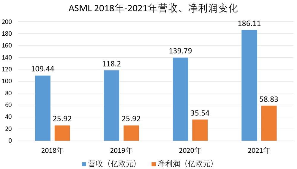 ▲ASML 2018年-2021年营收、净利润变化<br label=图片备注 class=text-img-note>