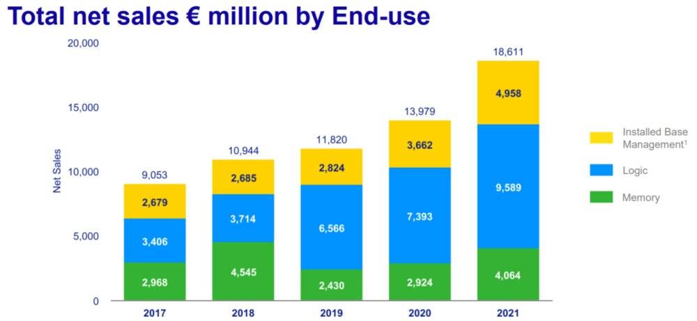 ▲ASML 2017年-2021年营收与各终端收入占比<br label=图片备注 class=text-img-note>