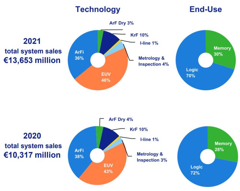 ▲ASML 2021年和2020年各类型光刻机销售情况对比<br label=图片备注 class=text-img-note>