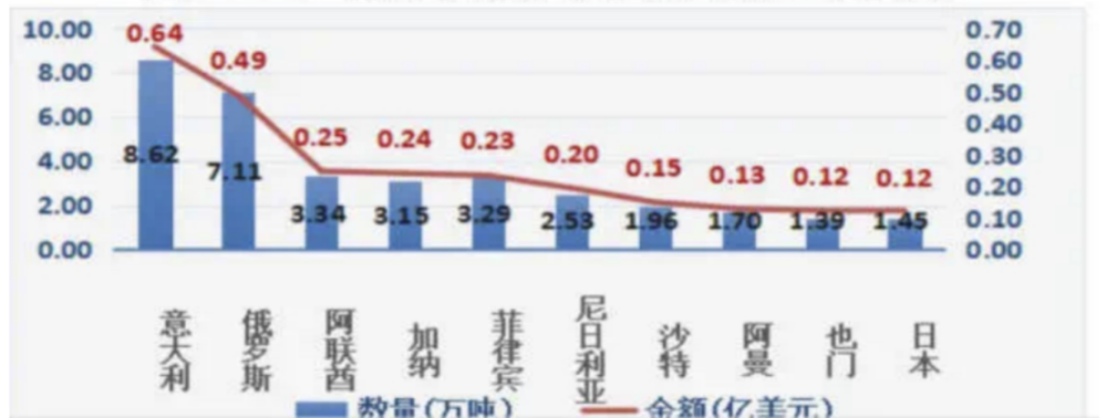 2019年新疆番茄酱出口排名前10的国家